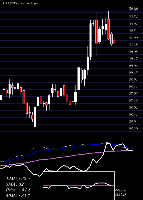  weekly chart GettyRealty