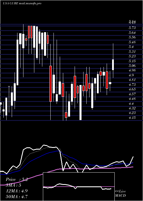  Daily chart GulfResources