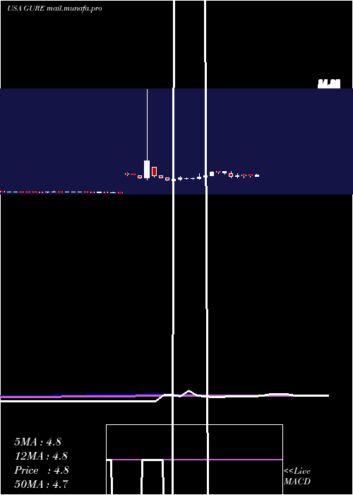  weekly chart GulfResources