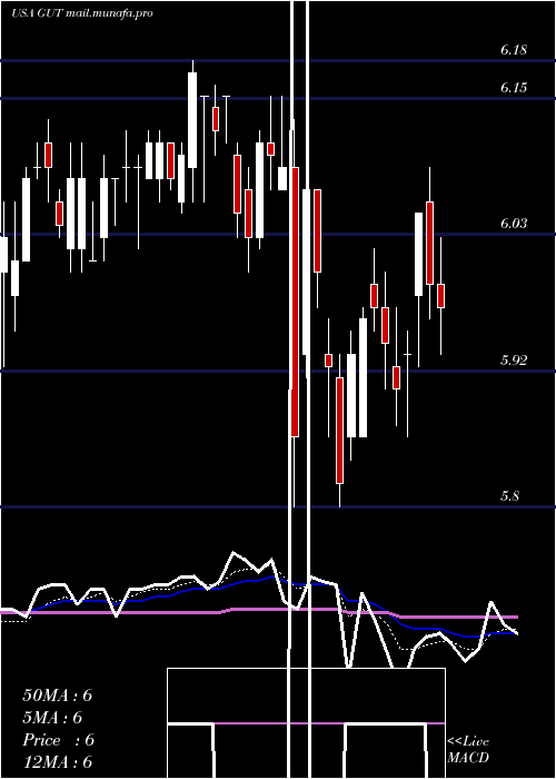  Daily chart GabelliUtility