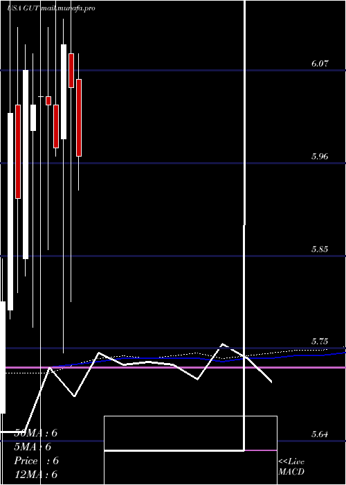  monthly chart GabelliUtility