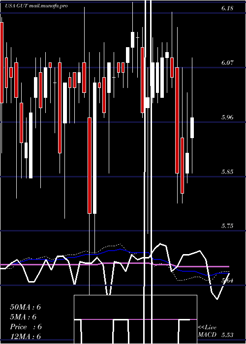  weekly chart GabelliUtility