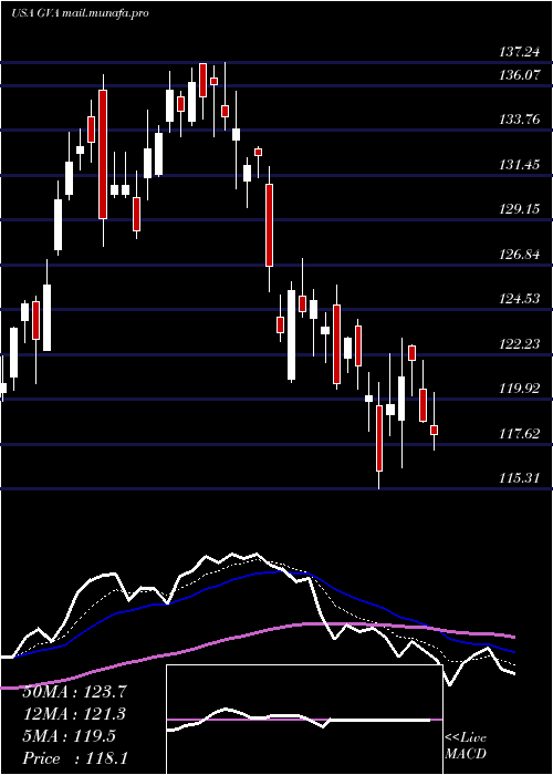  Daily chart GraniteConstruction