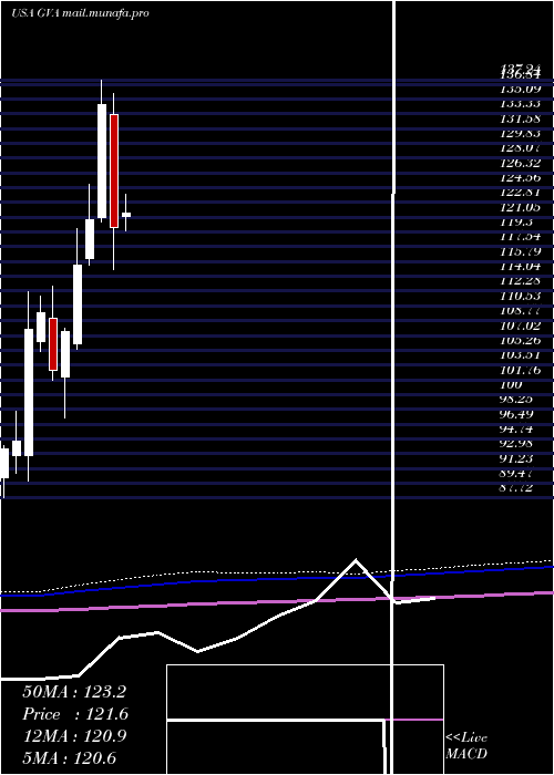  monthly chart GraniteConstruction