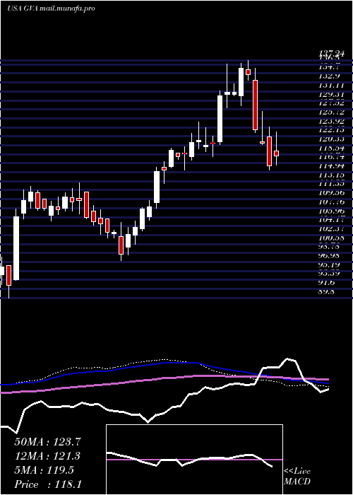  weekly chart GraniteConstruction