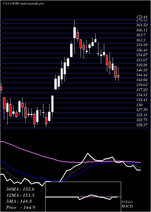  Daily chart GuidewireSoftware
