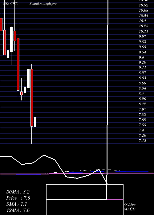  monthly chart GlobalWater