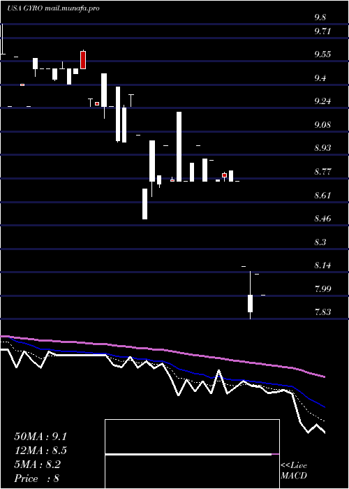  Daily chart GyrodyneLlc