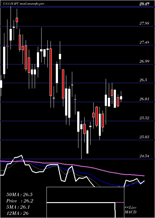  Daily chart HanmiFinancial