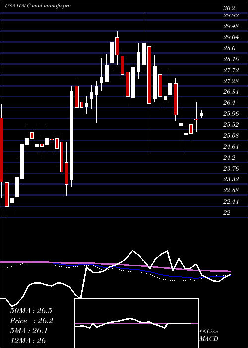  weekly chart HanmiFinancial