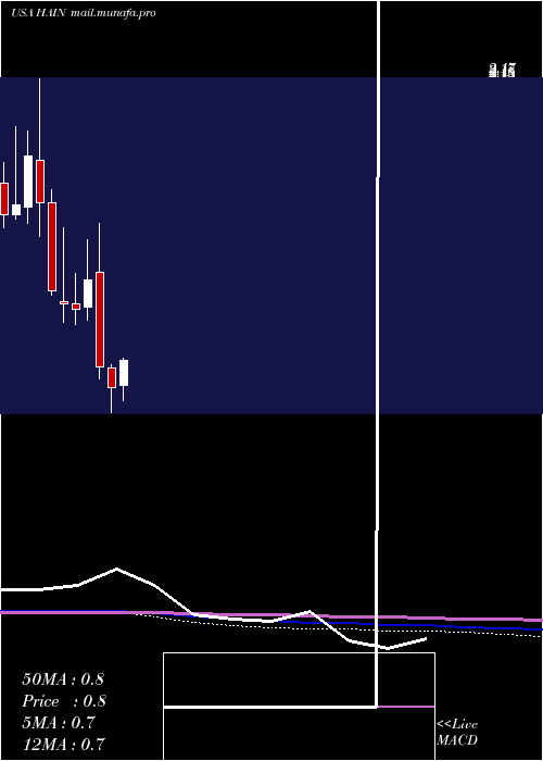  monthly chart HainCelestial