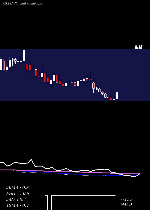  weekly chart HainCelestial