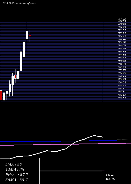  monthly chart HalliburtonCompany