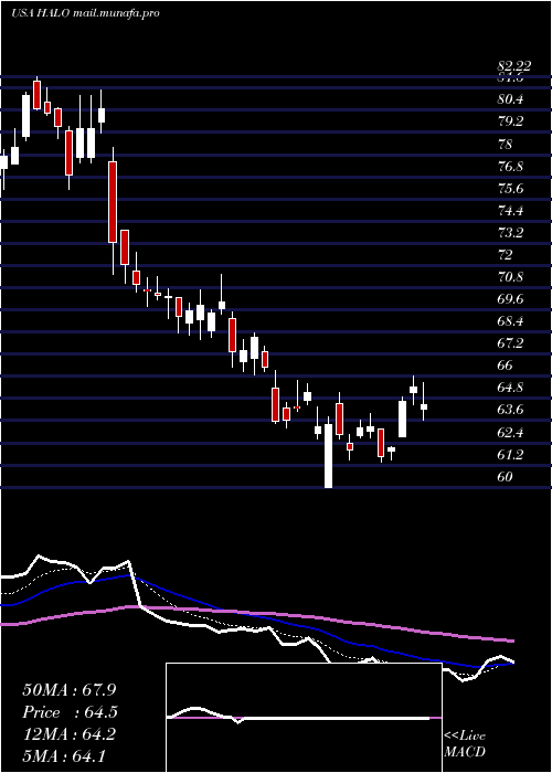  Daily chart HalozymeTherapeutics