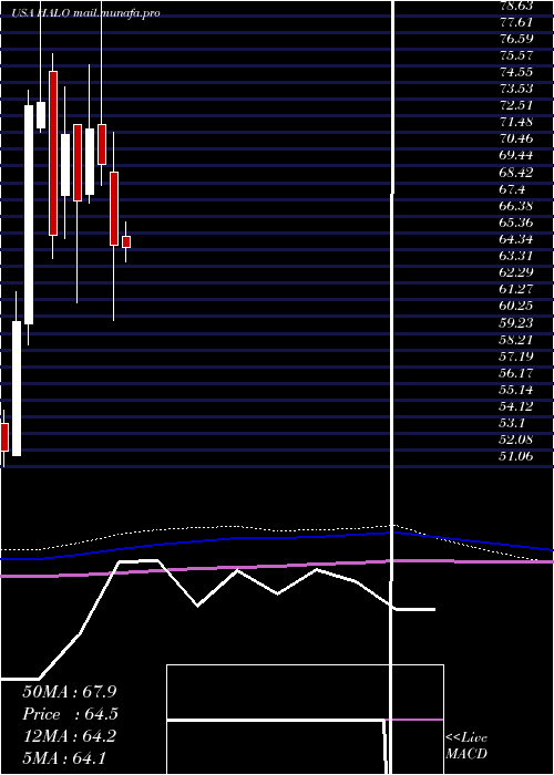  monthly chart HalozymeTherapeutics