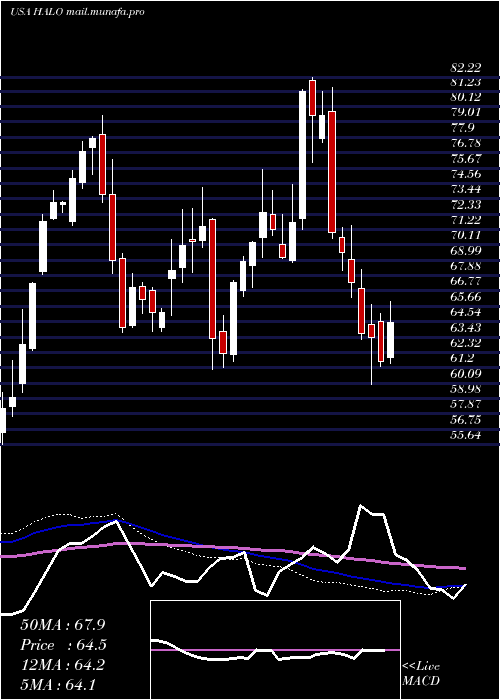  weekly chart HalozymeTherapeutics