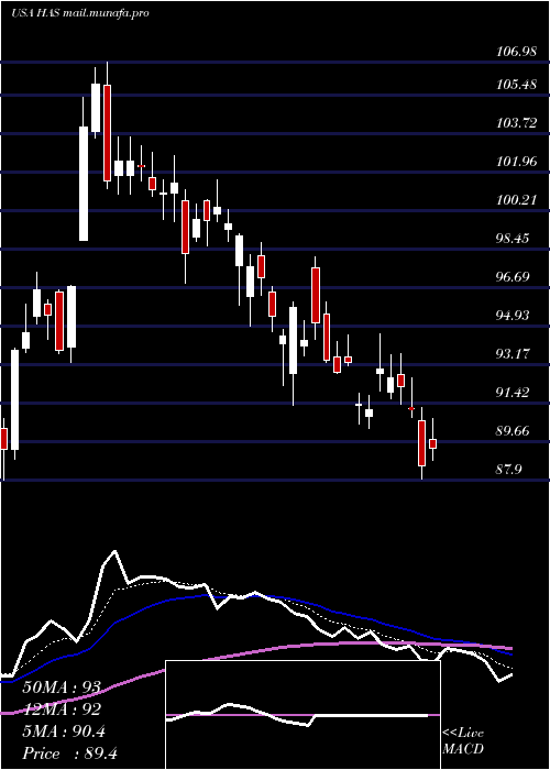  Daily chart HasbroInc