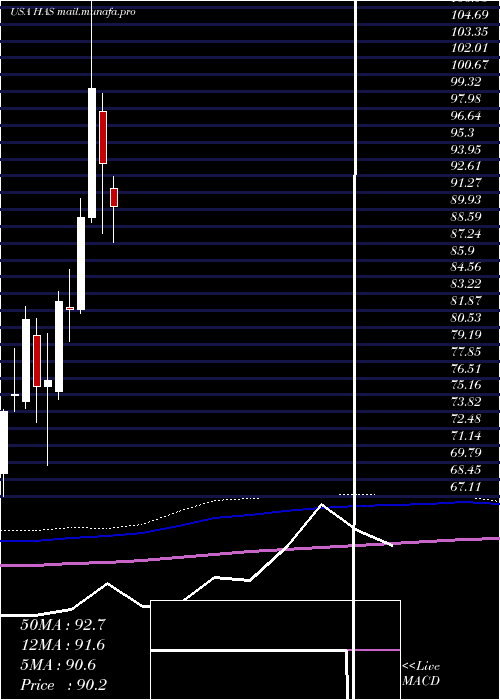  monthly chart HasbroInc