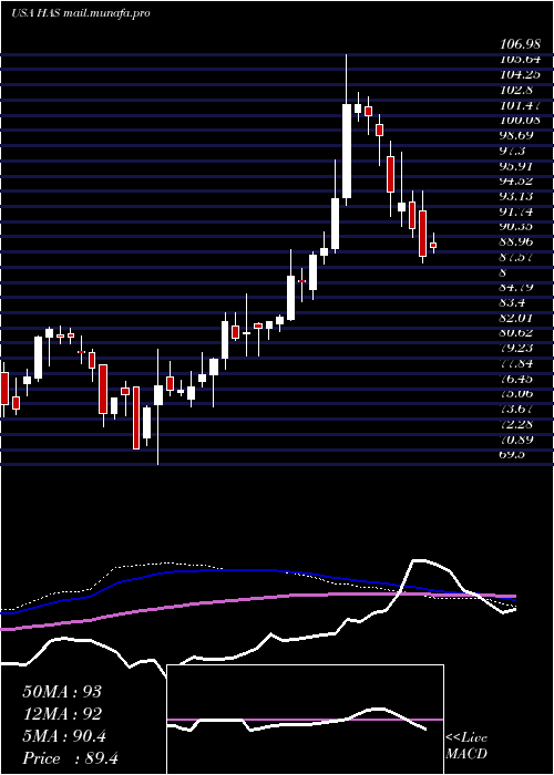  weekly chart HasbroInc
