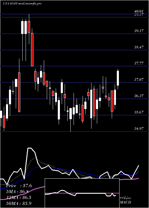  Daily chart HannonArmstrong