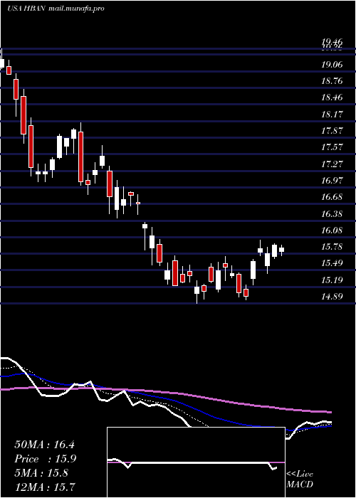  Daily chart HuntingtonBancshares