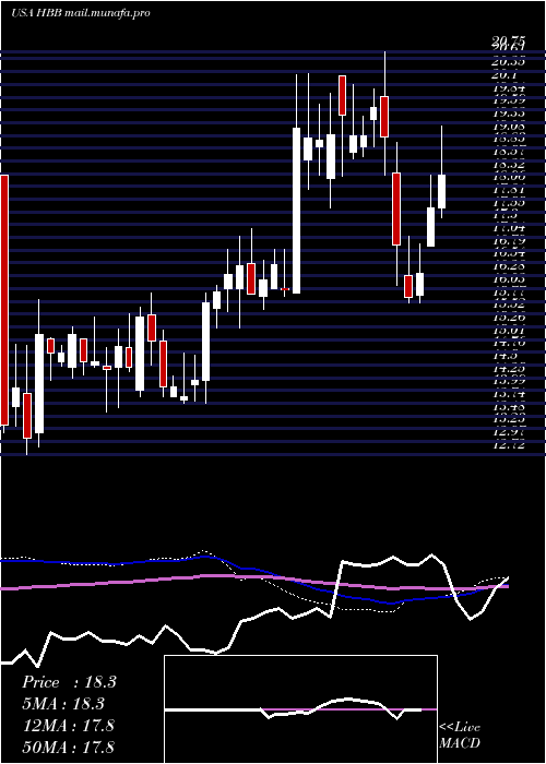  weekly chart HamiltonBeach