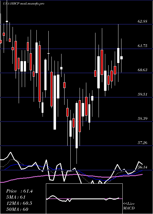  Daily chart HomeBancorp