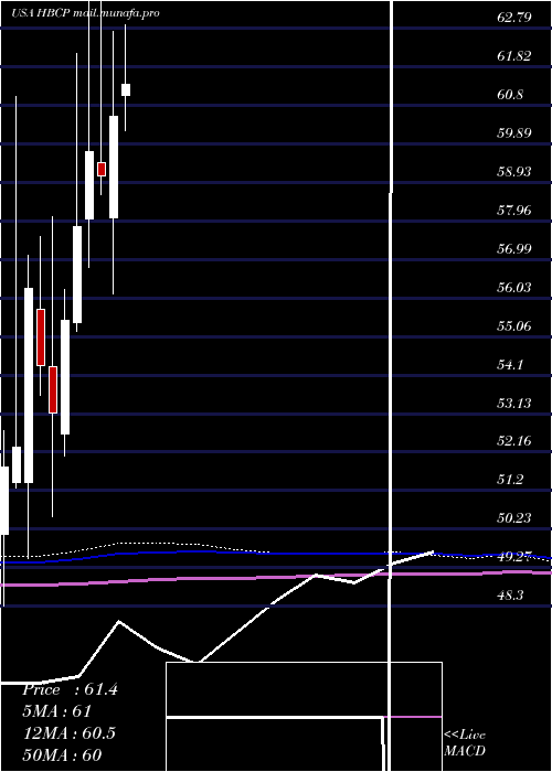  monthly chart HomeBancorp