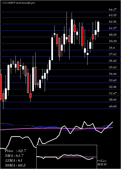  weekly chart HomeBancorp