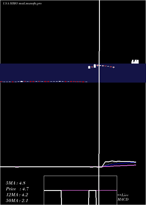  Daily chart HarvardBioscience