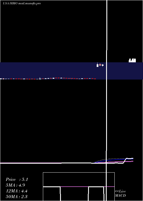  weekly chart HarvardBioscience