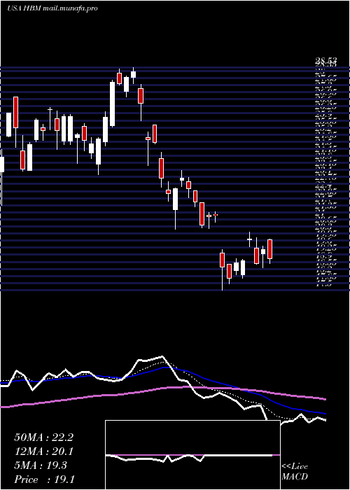  Daily chart HudbayMinerals