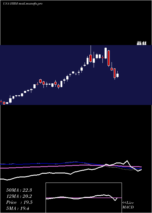  weekly chart HudbayMinerals
