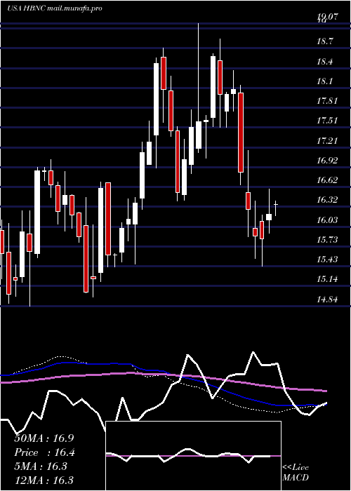  weekly chart HorizonBancorp