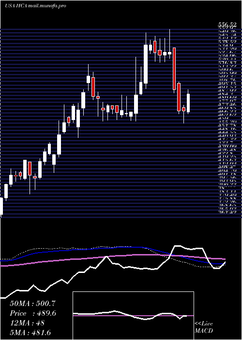  weekly chart HcaHealthcare