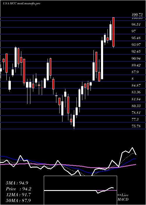  Daily chart WarriorMet