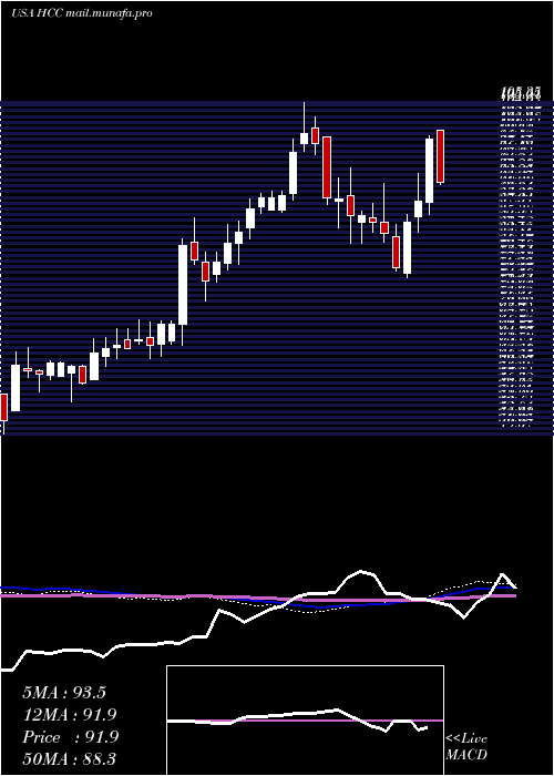  weekly chart WarriorMet
