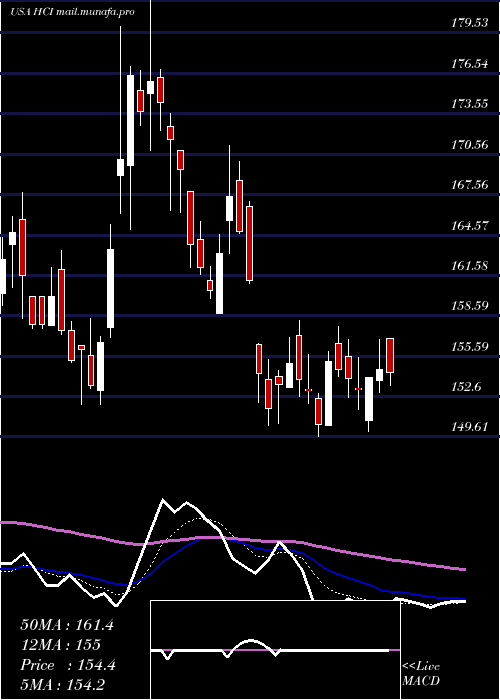  Daily chart HciGroup
