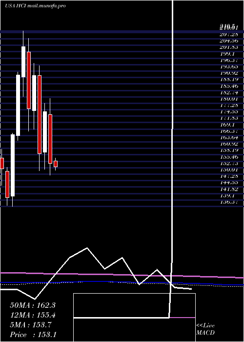  monthly chart HciGroup