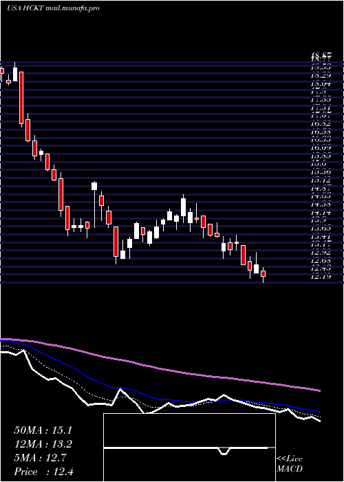  Daily chart HackettGroup