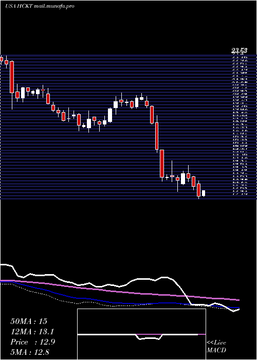  weekly chart HackettGroup