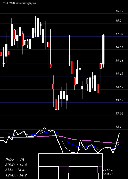  Daily chart HutchisonChina
