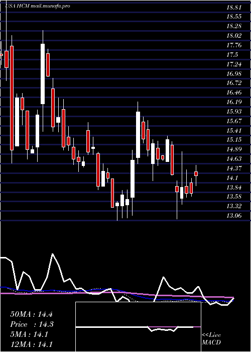  weekly chart HutchisonChina