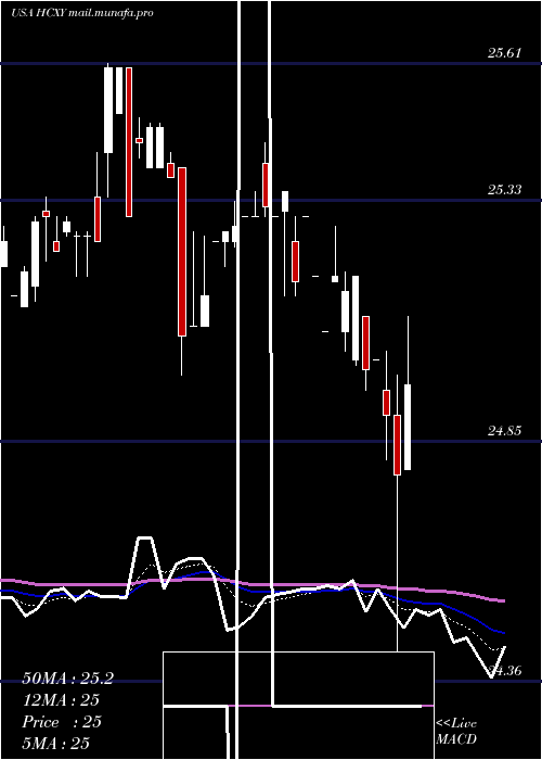 Daily chart HerculesCapital