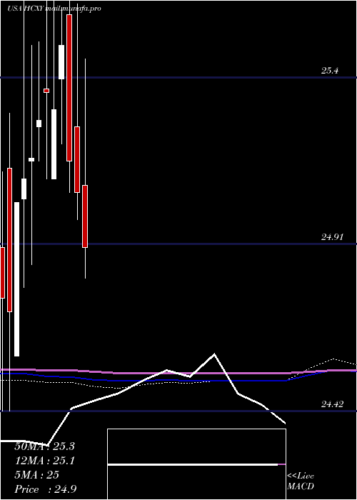  monthly chart HerculesCapital