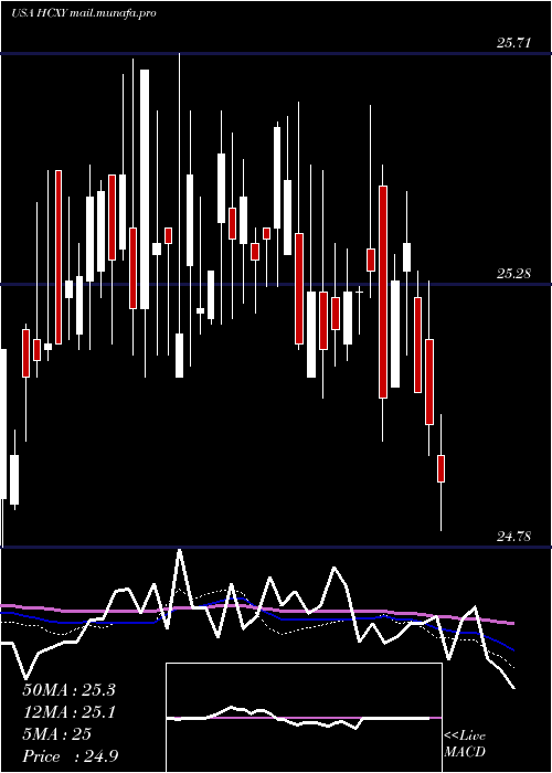  weekly chart HerculesCapital