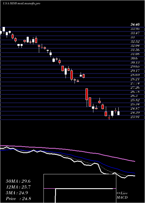  Daily chart HdfcBank