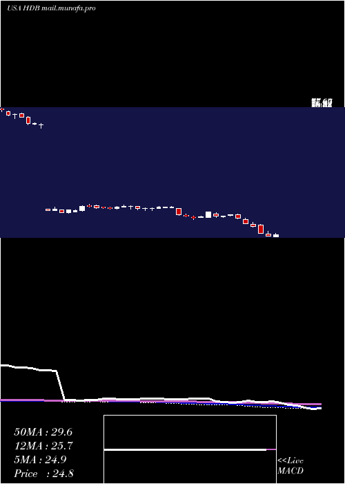  weekly chart HdfcBank
