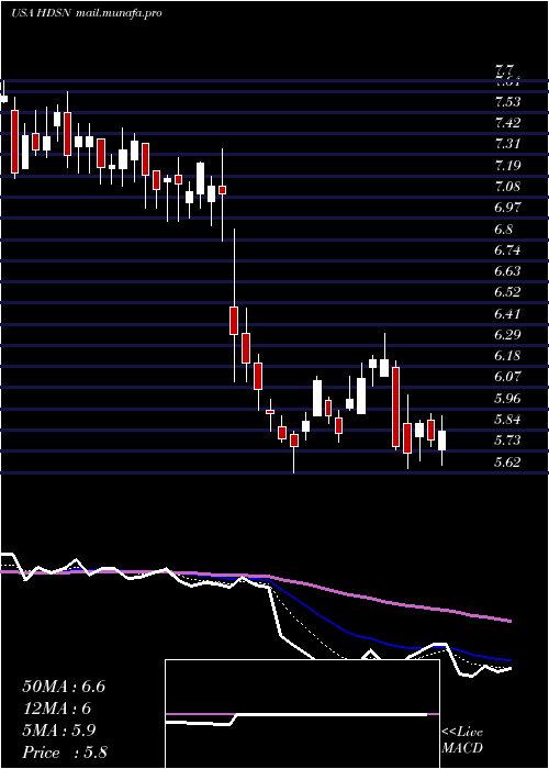  Daily chart HudsonTechnologies