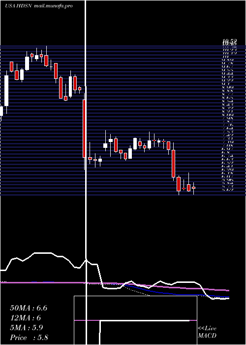  weekly chart HudsonTechnologies